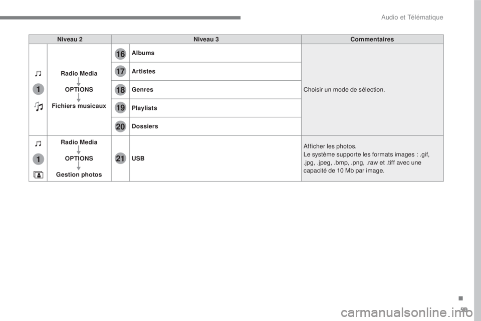 CITROEN C3 2017  Notices Demploi (in French) 59
.
17
20
18
21
19
1
1
16
 
Audio et Télématique 
  
Niveau 2 
    
Niveau 3 
    
Commentaires  
  
Radio Media   
  
  
OPTIONS   
  
  
Fichiers musicaux     
Albums
  
 
Choisir un mode de sél