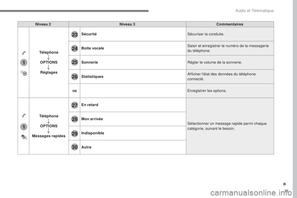 CITROEN C3 2017  Notices Demploi (in French) 71
.
1
1
27
28
29
30
23
24
25
26
 
Audio et Télématique 
  
Niveau 2 
    
Niveau 3 
    
Commentaires  
  
Téléphone   
  
  
OPTIONS   
  
  
Réglages      
Sécurité
 
   Sécuriser la condui