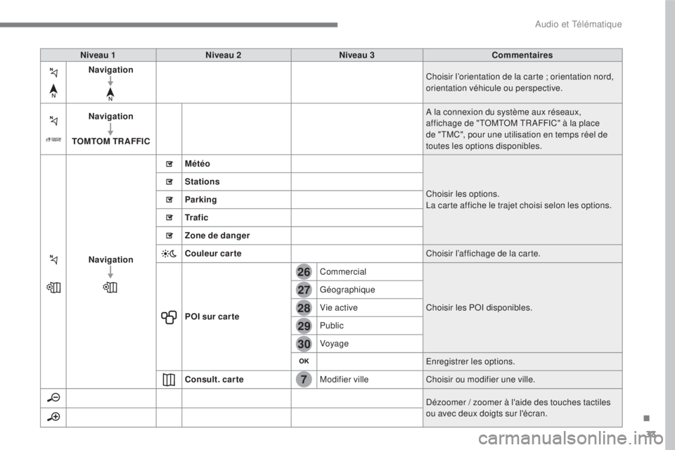 CITROEN C3 2017  Notices Demploi (in French) 33
.
7
28
27
26
29
30
 
Audio et Télématique 
   
Niveau 1  
     
Niveau 2  
     
Niveau 3  
     
Commentaires   
   
Navigation   
  
      Choisir l’orientation de la carte ; orientation nord
