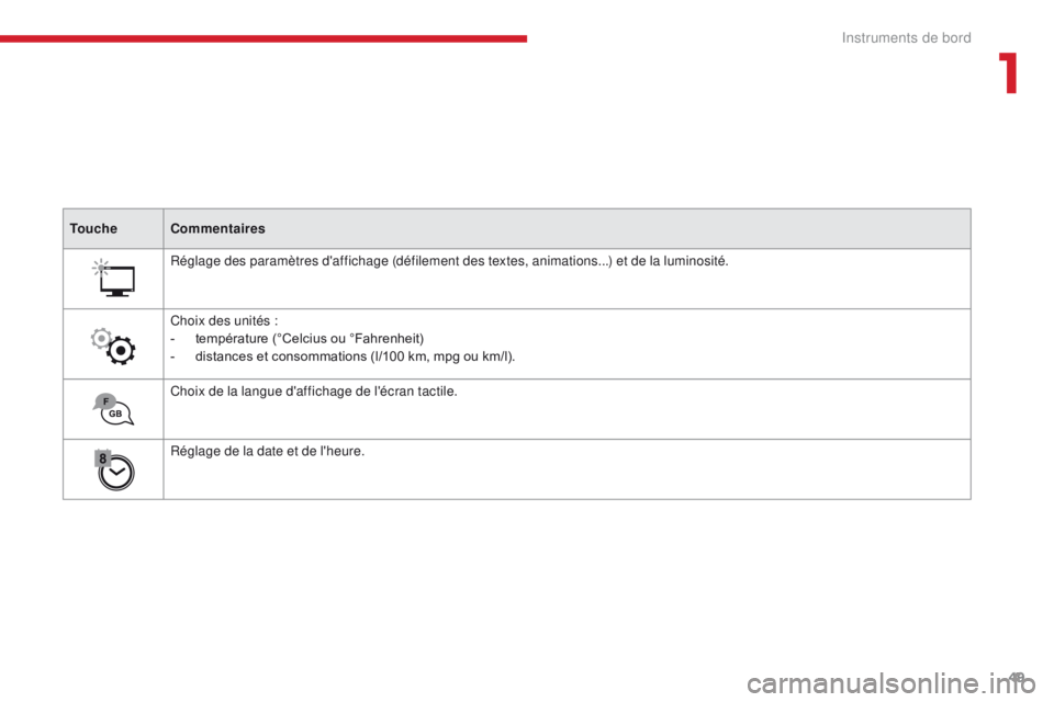CITROEN C3 2017  Notices Demploi (in French) 49
ToucheCommentaires
Réglage des paramètres d'affichage (défilement des textes, animations...) et de la luminosité.
Choix des unités :
-
 
t
 empérature (°Celcius ou °Fahrenheit)
-
 
d
 i