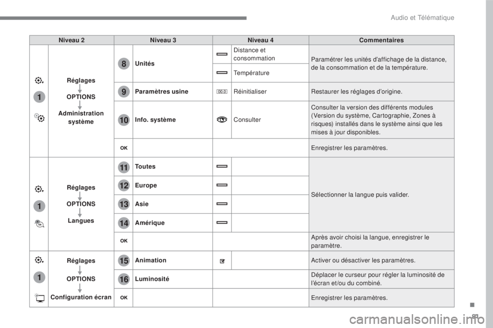 CITROEN C3 2017  Notices Demploi (in French) 81
.
1
15
16
1
1
11
12
13
14
9
8
10
 
Audio et Télématique 
  
Niveau 2 
    
Niveau 3 
    
Niveau 4 
    
Commentaires  
  
Réglages   
  
  
OPTIONS   
  
  
Administration  système      
Unit