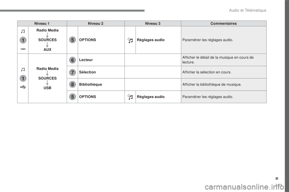 CITROEN C3 2017  Notices Demploi (in French) 111
.
1
1
6
7
5
5
8
 
Audio et Télématique 
  
Niveau 1 
    
Niveau 2 
    
Niveau 3 
    
Commentaires  
  
Radio Media   
  
  
SOURCES   
  
  
AUX      
OPTIONS
 
    
Réglages audio 
  Param