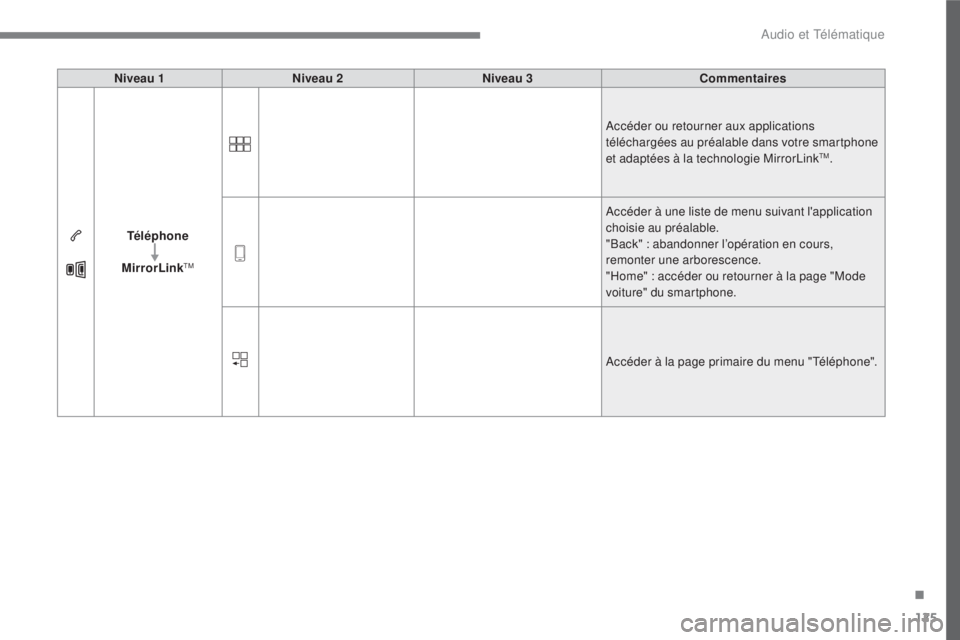 CITROEN C3 2017  Notices Demploi (in French) 125
.
 
Audio et Télématique 
   
Niveau 1  
     
Niveau 2  
     
Niveau 3  
     
Commentaires   
   
Téléphone   
  
  
MirrorLink 
TM 
     Accéder ou retourner aux applications 
télécharg