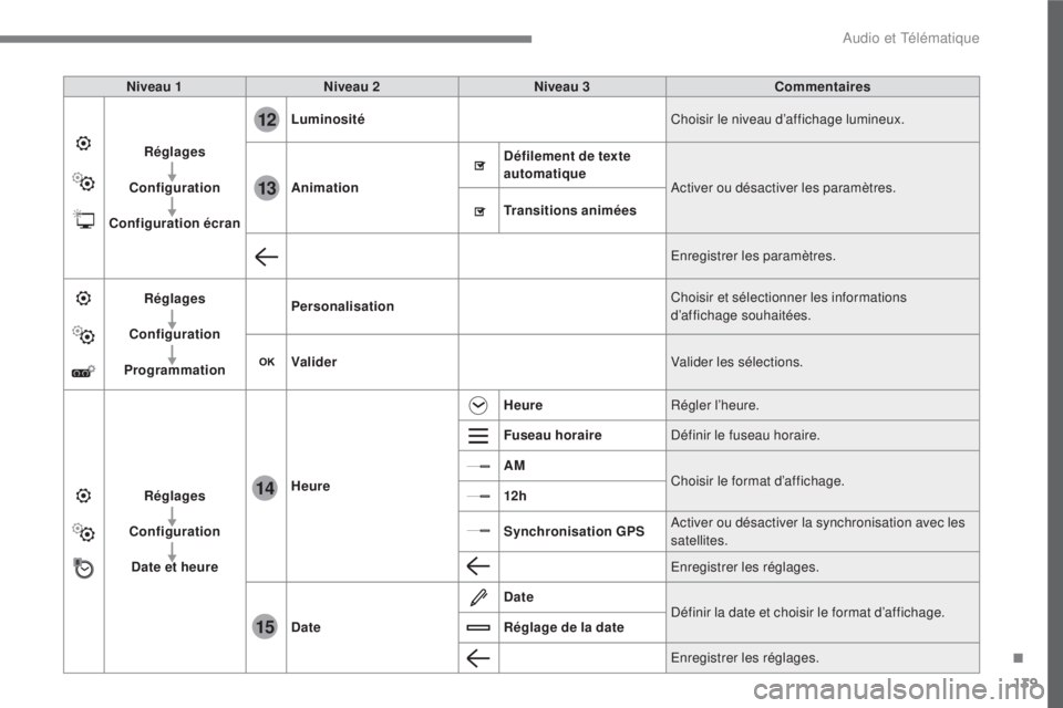 CITROEN C3 2017  Notices Demploi (in French) 139
.
12
13
14
15
 
Audio et Télématique 
  
Niveau 1 
    
Niveau 2 
    
Niveau 3 
    
Commentaires  
  
Réglages   
  
  
Configuration   
  
  
Configuration écran     
Luminosité
 
   Chois