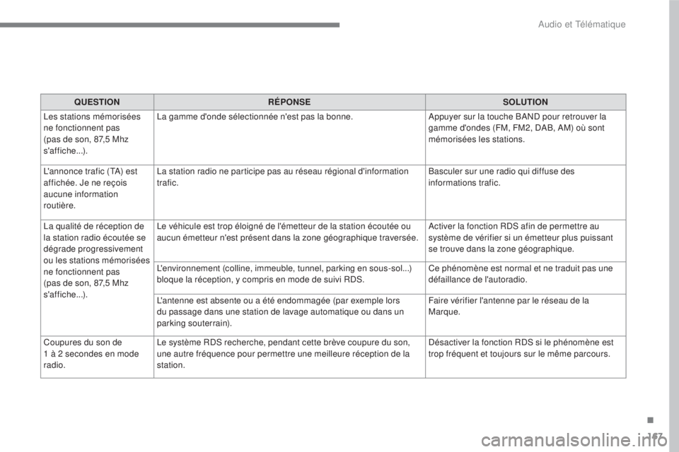 CITROEN C3 2017 Notices Demploi (in French) 167
.
Audio et Télématique
QUESTION
RÉPONSE
SOLUTION
Les stations mémorisées
ne fonctionnent pas
(pas de son, 87,5 Mhz
saffiche...). La gamme donde sélectionn CITROEN C3 2017 Notices Demploi (in French) 167
.
Audio et Télématique
QUESTION
RÉPONSE
SOLUTION
Les stations mémorisées
ne fonctionnent pas
(pas de son, 87,5 Mhz
saffiche...). La gamme donde sélectionn