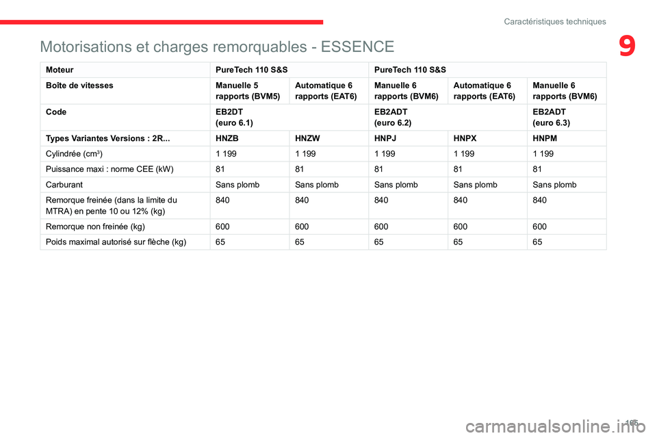 CITROEN C3 AIRCROSS 2021  Notices Demploi (in French) 165
Caractéristiques techniques
9Motorisations et charges remorquables - ESSENCE
MoteurPureTech 110 S&SPureTech 110 S&S
Boîte de vitesses Manuelle 5 
rapports (BVM5)Automatique 6 
rapports (EAT6)Man