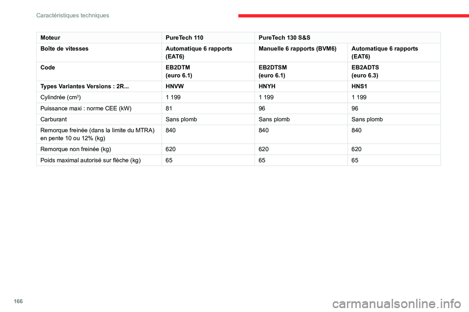 CITROEN C3 AIRCROSS 2021  Notices Demploi (in French) 166
Caractéristiques techniques
MoteurPureTech 110PureTech 130 S&S
Boîte de vitesses Automatique 6 rapports 
(EAT6)Manuelle 6 rapports (BVM6)
Automatique 6 rapports 
(EAT6)
Code EB2DTM
(euro 6.1)EB2