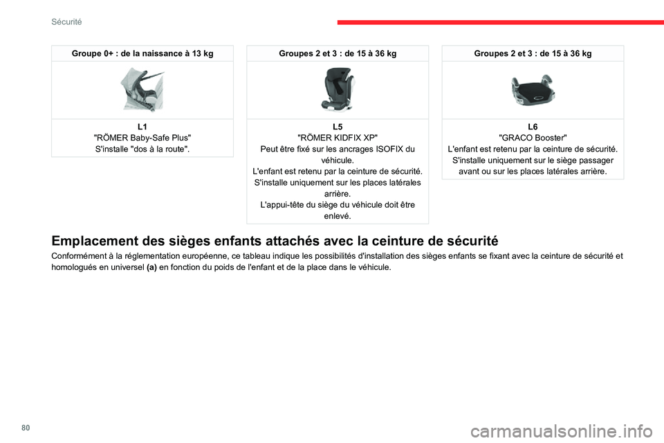 CITROEN C3 AIRCROSS 2021  Notices Demploi (in French) 80
Sécurité
Groupe 0+ : de la naissance à 13 kg 
 
L1
"RÖMER Baby-Safe Plus" S'installe "dos à la route".
Groupes 2 et 3 : de 15 à 36 kg 
 
L5
"RÖMER KIDFIX XP"
Peut