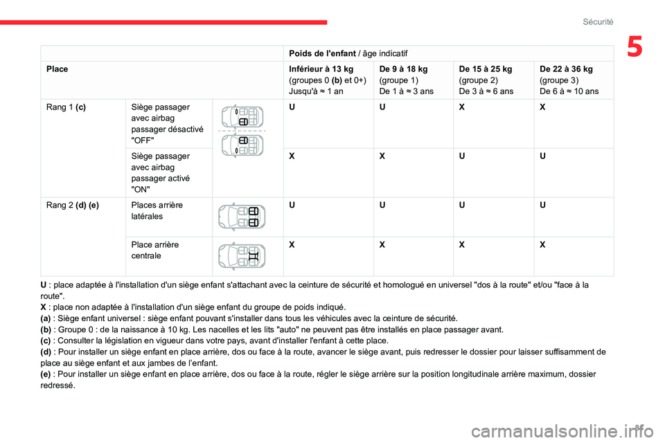 CITROEN C3 AIRCROSS 2021  Notices Demploi (in French) 81
Sécurité
5Poids de l'enfant / âge indicatif
PlaceInférieur à 13 kg(groupes 0 (b) et 0+)Jusqu'à ≈ 1 an
De 9 à 18 kg(groupe 1)De 1 à ≈ 3 ans
De 15 à 25 kg(groupe 2)De 3 à ≈ 6 