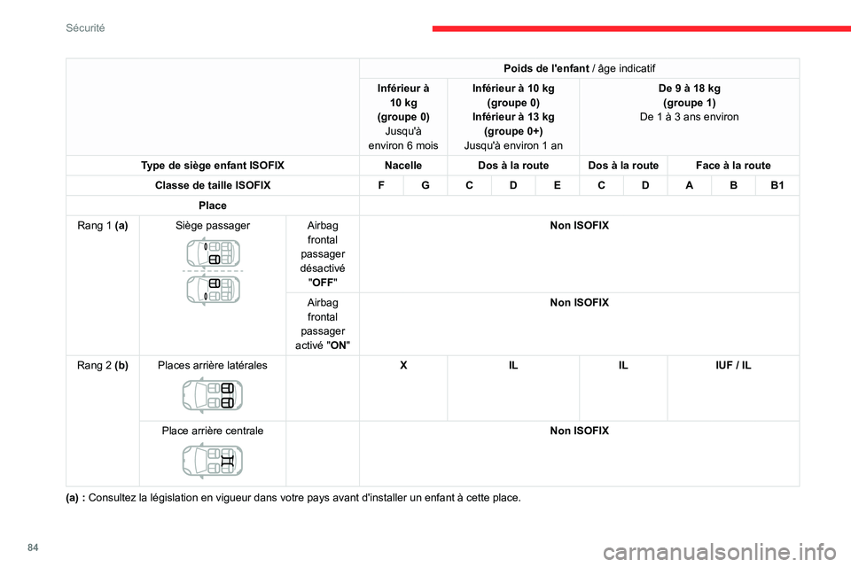 CITROEN C3 AIRCROSS 2021  Notices Demploi (in French) 84
Sécurité
Poids de l'enfant / âge indicatif
Inférieur à 10 kg(groupe 0)Jusqu'à environ 6 mois
Inférieur à 10 kg(groupe 0)Inférieur à 13 kg (groupe 0+)Jusqu'à environ 1 an
De 9