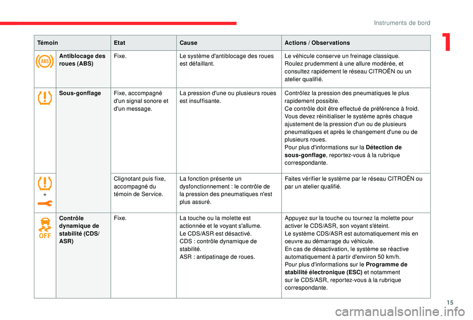 CITROEN C3 AIRCROSS 2019  Notices Demploi (in French) 15
TémoinEtatCause Actions  / Observations
Antiblocage des 
roues (ABS) Fixe.
Le système d'antiblocage des roues 
est défaillant. Le véhicule conser ve un freinage classique.
Roulez prudemment