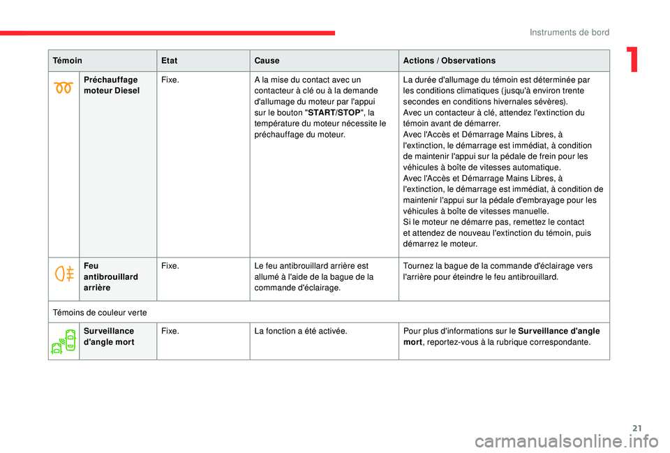 CITROEN C3 AIRCROSS 2019  Notices Demploi (in French) 21
TémoinEtatCause Actions  / Observations
Préchauffage 
moteur Diesel Fixe.
A la mise du contact avec un 
contacteur à clé ou à la demande 
d'allumage du moteur par l'appui 
sur le bouto