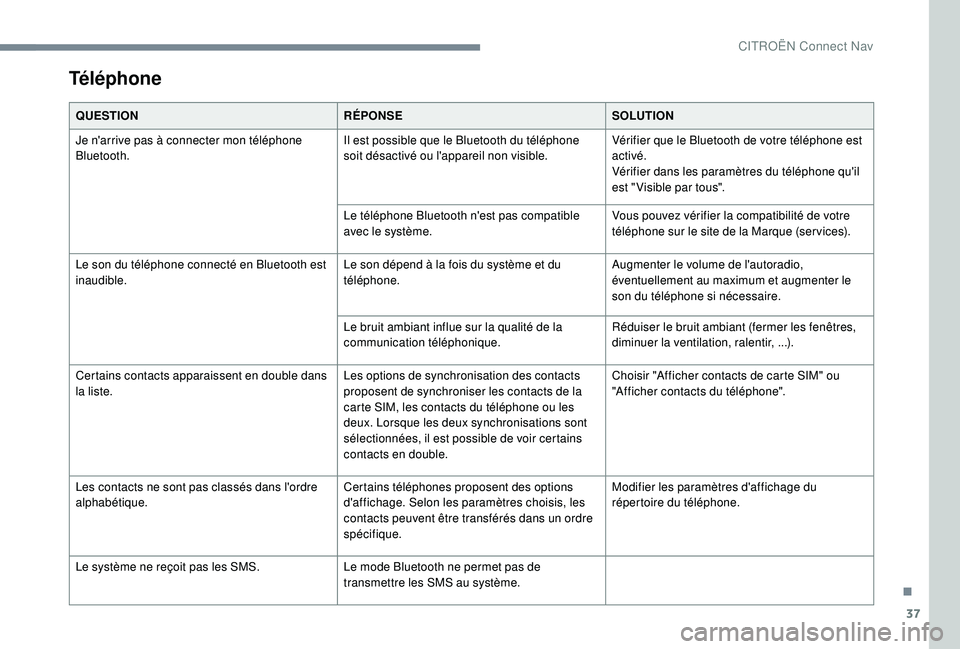 CITROEN C3 AIRCROSS 2019  Notices Demploi (in French) 37
Téléphone
QUESTIONRÉPONSESOLUTION
Je n'arrive pas à connecter mon téléphone 
Bluetooth. Il est possible que le Bluetooth du téléphone 
soit désactivé ou l'appareil non visible.Vé
