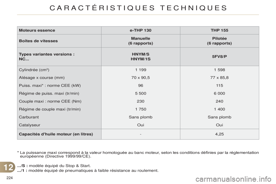 CITROEN C4 2014  Notices Demploi (in French) 224 
*  La puissance maxi correspond à la valeur homologuée au banc moteur, selon les conditions définies par la réglementation européenne ( d irective 1999/99/C e ).
.../S : modèle équipé du 