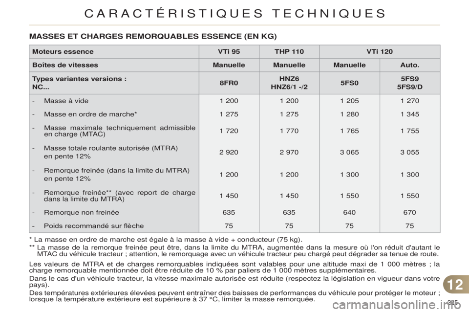 CITROEN C4 2014  Notices Demploi (in French) 225 
* la masse en ordre de marche est égale à la masse à vide + conduc\
teur (75 kg).
**   
la masse de la remorque freinée peut être, dans la limite du MtRa, augmentée dans la mesure où l'