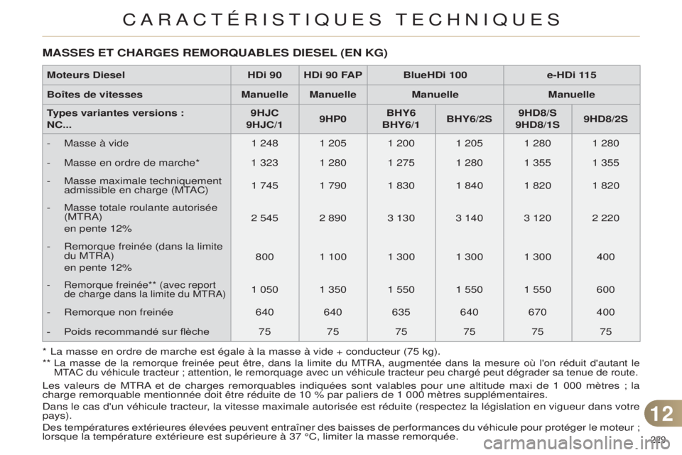 CITROEN C4 2014  Notices Demploi (in French) 229 
*  la masse en ordre de marche est égale à la masse à vide + conduc\
teur (75 kg).
**   
la masse de la remorque freinée peut être, dans la limite du MtRa, augmentée dans la mesure où l