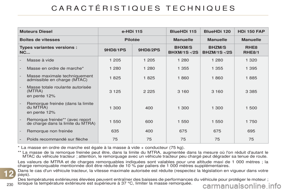 CITROEN C4 2014  Notices Demploi (in French) 230 
*  la masse en ordre de marche est égale à la masse à vide + conduc\
teur (75 kg).
**
  l a masse de la remorque freinée peut être, dans la limite du M t R a , augmentée dans la mesure où 