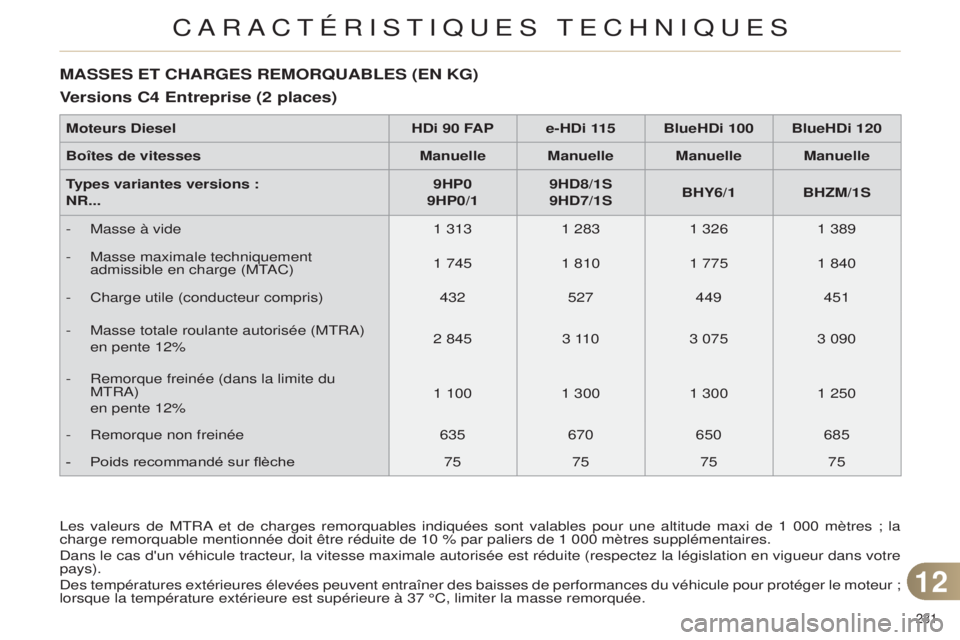 CITROEN C4 2014  Notices Demploi (in French) 231 
MASSES ET CHARGES REMORQUABLES (EN KG)
V ersions C4 Entreprise (2 places)
les valeurs de MtRa et de charges  remorquables indiquées sont valables pour une altitude maxi de 1 000 mètres ; la 
ch