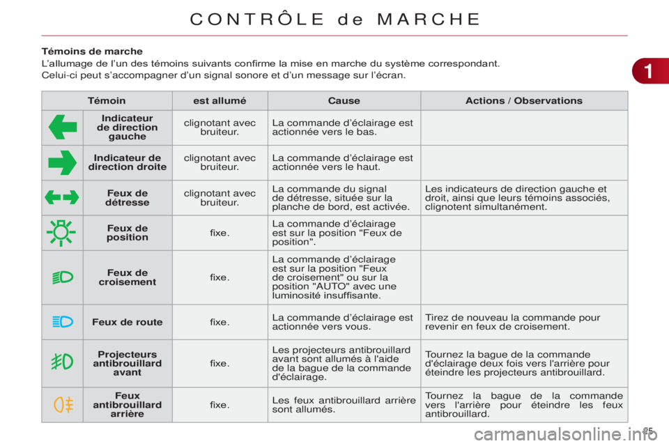 CITROEN C4 2014  Notices Demploi (in French) 25 
Témoins de marche
L’allumage de l’un des témoins suivants confirme la mise en marche du système correspondant.
Celui-ci peut s’accompagner d’un signal sonore et d’un message \
sur l