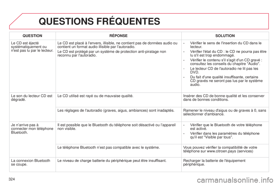 CITROEN C4 2014  Notices Demploi (in French) 324
QUESTIONS FRÉQUENTES
QUESTIONRÉPONSE SOLUTION
l

e C
d
 est éjecté 
systématiquement ou 
n'est pas lu par le lecteur.
l

e C d  est placé à l'envers, illisible, ne contient pas de d
