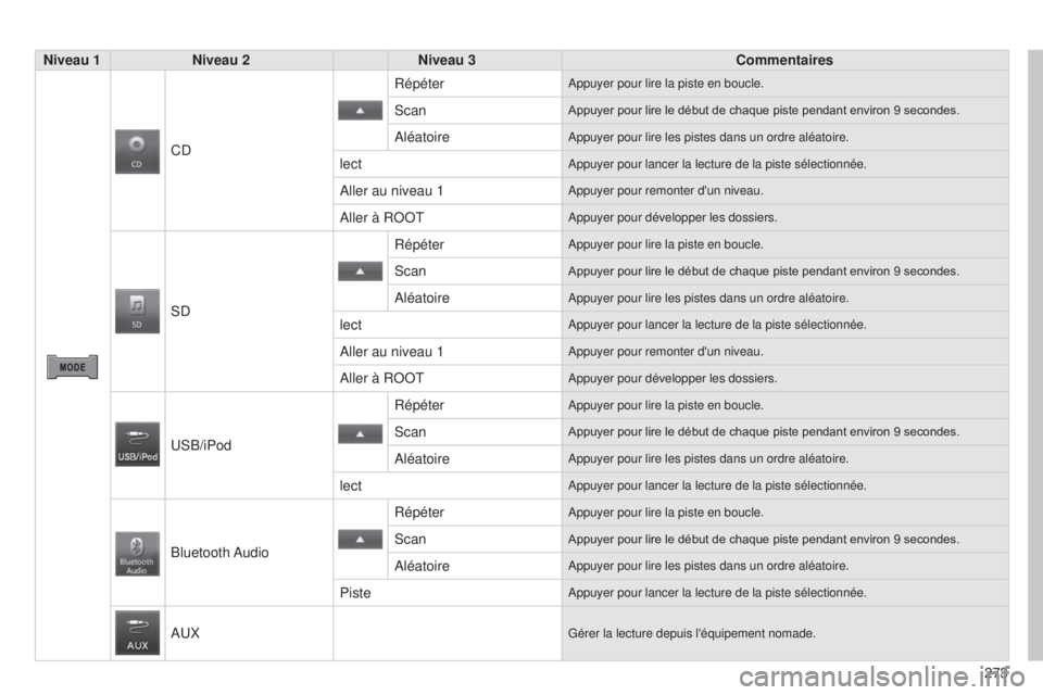 CITROEN C4 AIRCROSS 2016  Notices Demploi (in French) 273
Niveau 1
Niveau 2 Niveau 3 Commentaires
C
d
Répéterappuyer pour lire la piste en boucle.
scanAppuyer pour lire le début de chaque piste pendant environ 9 secondes.
aléatoireappuyer pour lire l