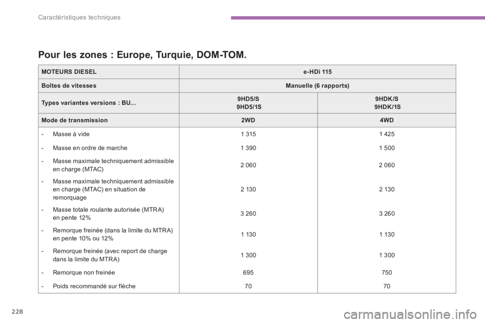 CITROEN C4 AIRCROSS 2016  Notices Demploi (in French) 228
Caractéristiques techniques
   
MOTEURS DIESEL 
  
 
 
e- HDi 115 
 
 
   
Boîtes de vitesses 
   
 
Manuelle (6 rappor ts) 
 
 
   
Types variantes versions : BU... 
    
 
9HD5/S 
   
  9HD5/1