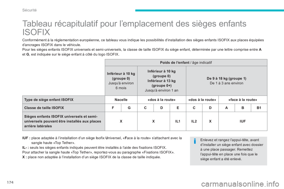 CITROEN C4 AIRCROSS 2014  Notices Demploi (in French) 174
Sécurité
   
 
 
 
 
 
 
 
 
 
 
 
Tableau récapitulatif pour l’emplacement des sièges enfants 
ISOFIX 
Conformément à la réglementation européenne, ce tableau vous indique les possibili