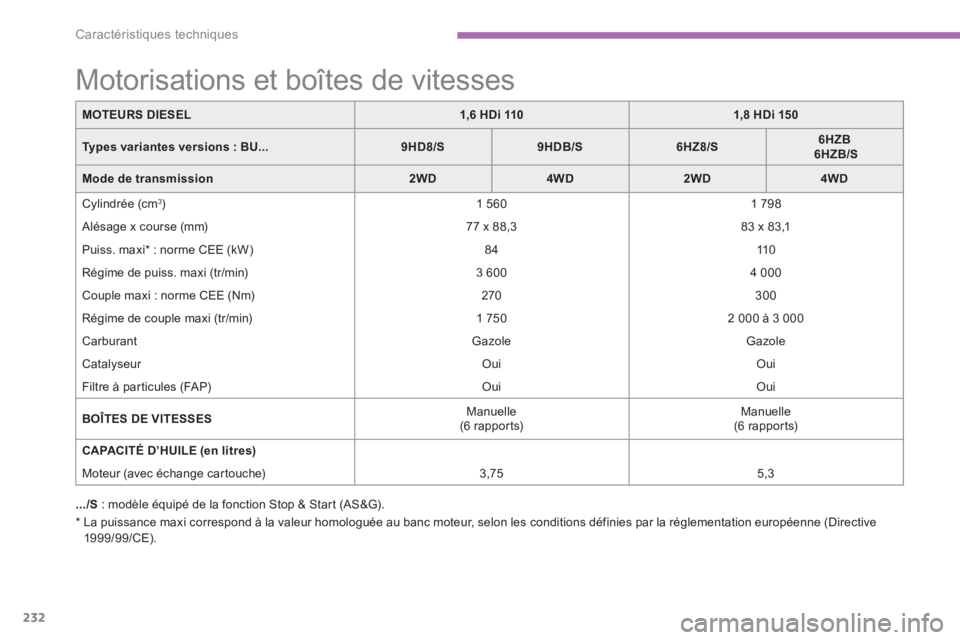 CITROEN C4 AIRCROSS 2014  Notices Demploi (in French) 232
Caractéristiques techniques
*   
  La puissance maxi correspond à la valeur homologuée au banc moteur, selon les conditions définies par la réglementation européenne (Directive 
1999/99/CE).