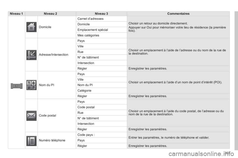 CITROEN C4 AIRCROSS 2014  Notices Demploi (in French) 263
Niveau 1Niveau 2  
 Niveau 3Commentaires  
 
  D
omicile
Carnet d’adresses
 Choisir un retour au domicile directement. 
 Appuyer sur Oui pour mémoriser votre lieu de résidence (la premièrefoi