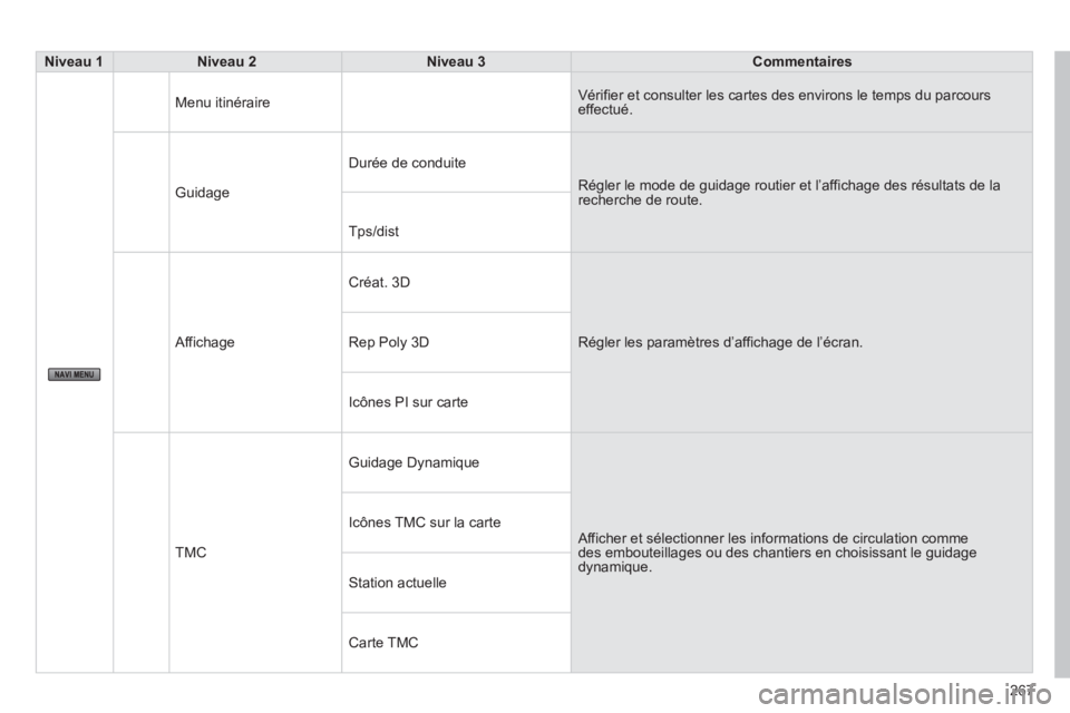 CITROEN C4 AIRCROSS 2014  Notices Demploi (in French) 267
Niveau 1Niveau 2  
 Niveau 3Commentaires  
 
  M
enu itinéraire 
Vérifier et consulter les cartes des environs le temps du parcours effectué. 
  Guida
ge D
urée de conduite
  Régler le mode d