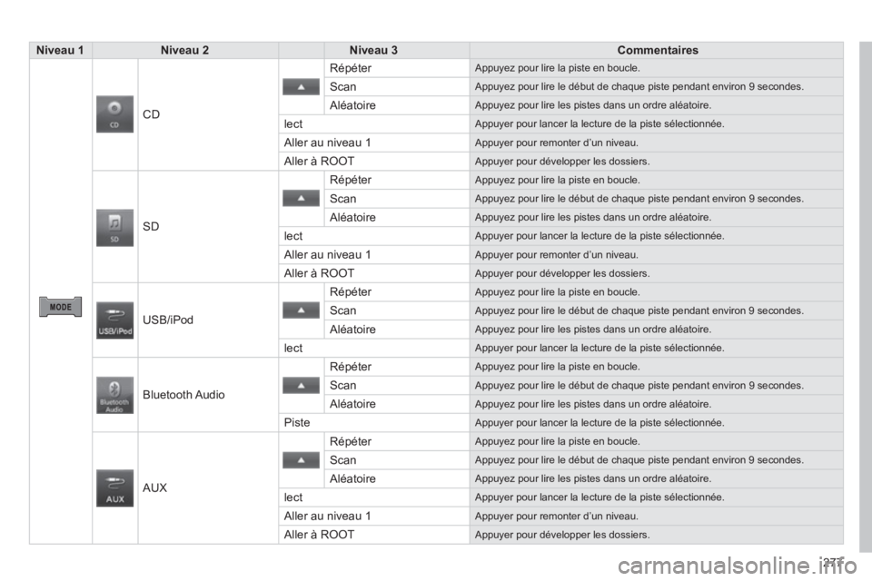 CITROEN C4 AIRCROSS 2014  Notices Demploi (in French) 277
Niveau 1Niveau 2  
  
 
 
Niveau 3  
 Commentaires  
 
 
CD   R
épéter  Appuyez pour lire la piste en boucle. 
 Scan Appuyez pour lire le début de chaque piste pendant environ 9 secondes. 
 
Al