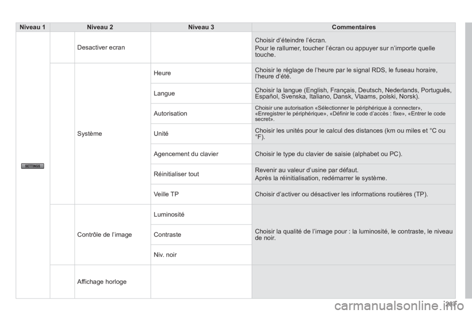 CITROEN C4 AIRCROSS 2014 Notices Demploi (in French) 287
Niveau 1Niveau 2
Niveau 3Commentaires
D
esactiver ecran Choisir d’éteindre l’écran.
Pour le rallumer, toucher l’écran ou appuyer sur n’importe quelle touche.
SystèmeH
eu CITROEN C4 AIRCROSS 2014 Notices Demploi (in French) 287
Niveau 1Niveau 2
Niveau 3Commentaires
D
esactiver ecran Choisir d’éteindre l’écran.
Pour le rallumer, toucher l’écran ou appuyer sur n’importe quelle touche.
SystèmeH
eu