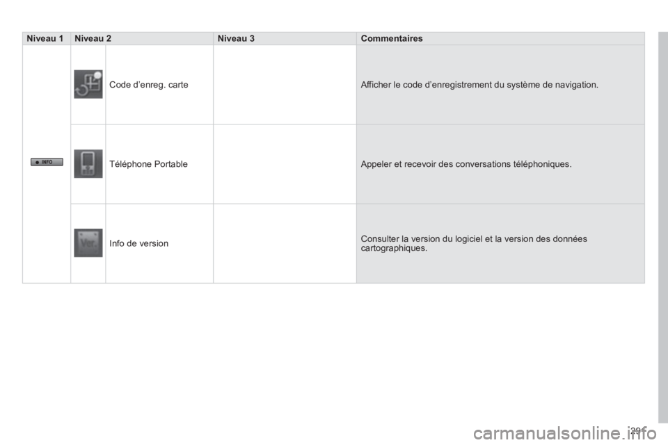 CITROEN C4 AIRCROSS 2014  Notices Demploi (in French) 291
   
 
Niveau 1Niveau 2  
 Niveau 3 
Commentaires  
 
 
Code d’enreg. carte Afficher le code d’enregistrement du système de navigation. 
  Téléphone Portable 
 Appeler et recevoir des conver
