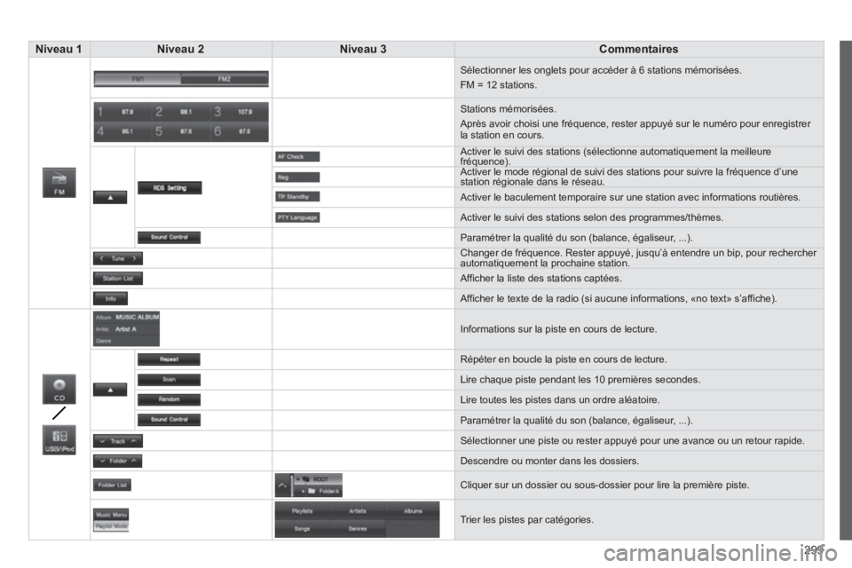 CITROEN C4 AIRCROSS 2014  Notices Demploi (in French) 299
Niveau 1Niveau 2  
 Niveau 3Commentaires  
 
 Sélectionner les onglets pour accéder à 6 stations mémorisées. 
 
FM = 12 stations.
 Stations mémorisées.
 Après avoir choisi une fréquence, 