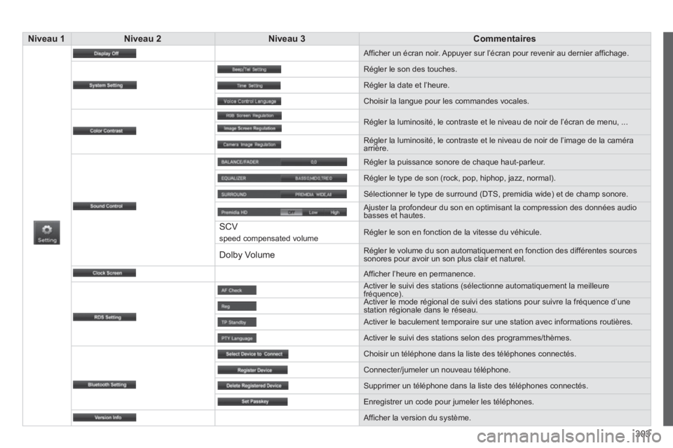 CITROEN C4 AIRCROSS 2014  Notices Demploi (in French) 303
Niveau 1Niveau 2Niveau 3Commentaires
 Afficher un écran noir. Appuyer sur l’écran pour revenir au dernier affichage.
  Régler le son des touches.
 
Régler la date et l’heure.
 
Choisir la 