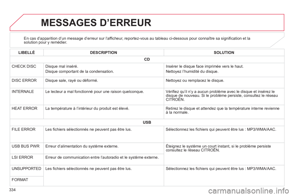 CITROEN C4 AIRCROSS 2014  Notices Demploi (in French) 334
MESSAGES D’ERREUR
   
 
 
 
 
 
En cas d’apparition d’un message d’erreur sur l’afficheur, reportez-vous au tableau ci-dessous pour connaître sa signification et la solution pour y rem