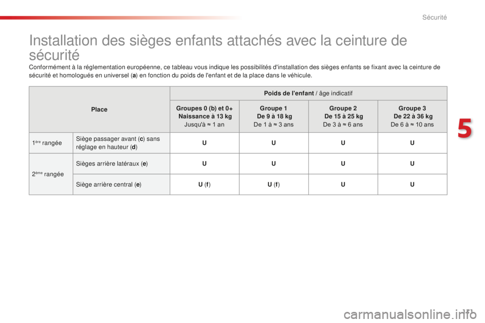 CITROEN C4CACTUS 2018  Notices Demploi (in French) 111
Installation des sièges enfants attachés avec la ceinture de 
sécurité
Conformément à la réglementation européenne, ce tableau vous indique les possibilités d'installation des sièges
