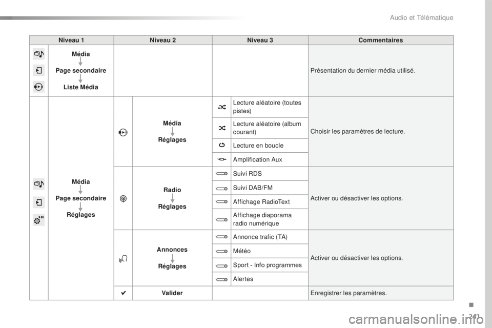 CITROEN C4CACTUS 2018  Notices Demploi (in French) 241
Niveau 1Niveau 2 Niveau 3 Commentaires
Média
Page secondaire Liste Média Présentation du dernier média utilisé.
Média
Page secondaire Réglages Média
Réglages Lecture aléatoire (toutes 
p