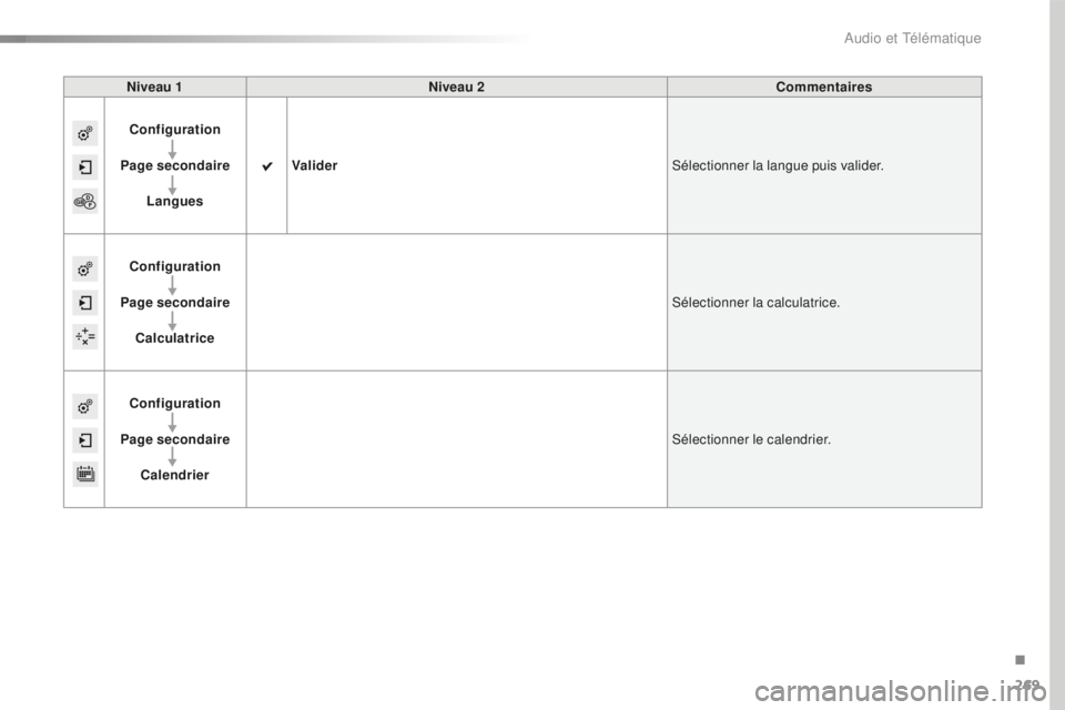 CITROEN C4CACTUS 2018  Notices Demploi (in French) 269
Niveau 1Niveau 2 Commentaires
Configuration
Page secondaire Langues Valider
Sélectionner la langue puis valider.
Configuration
Page secondaire Calculatrice Sélectionner la calculatrice.
Configur