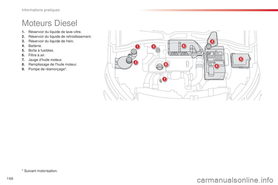 CITROEN C4CACTUS 2016  Notices Demploi (in French) 166
1. Réservoir du liquide de lave-vitre.
2. Réservoir du liquide de refroidissement.
3.
 R

éservoir du liquide de frein.
4.
 B

atterie.
5.
 B

oîte à fusibles.
6.
 F

iltre à air.
7.
 J

aug