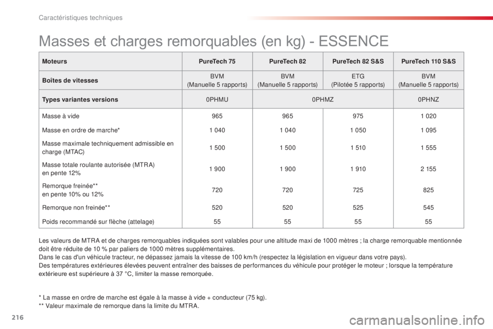 CITROEN C4CACTUS 2016  Notices Demploi (in French) 216
MoteursPureTech 75PureTech 82PureTech 82 S&S PureTech 110 S&S
Boîtes de vitesses BVM
(Manuelle 5 rapports) BVM
(Manuelle 5 rapports) ETG
(Pilotée 5 rapports) BVM
(Manuelle 5 rapports)
Types vari