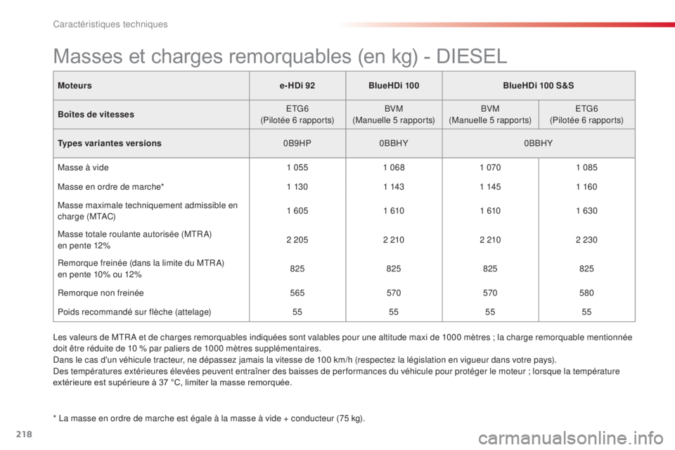 CITROEN C4CACTUS 2016  Notices Demploi (in French) 218
Moteurse-HDi 92BlueHDi 100 BlueHDi 100 S&S
Boîtes de vitesses ETG6
(Pilotée 6 rapports) BVM
(Manuelle 5 rapports) BVM
(Manuelle 5 rapports) ETG6
(Pilotée 6 rapports)
Types variantes versions 0B