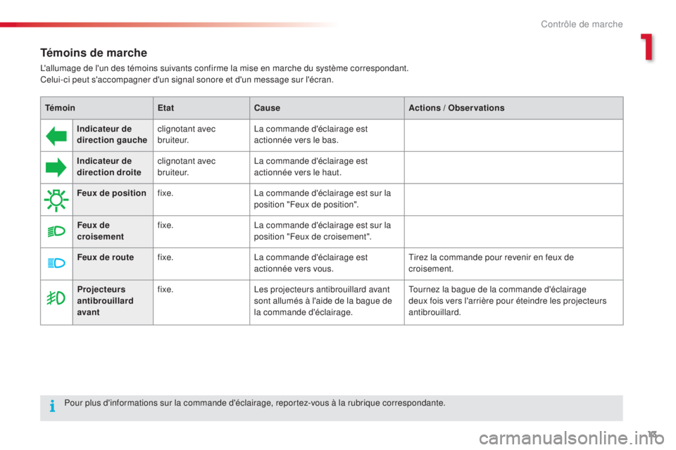 CITROEN C4CACTUS 2015  Notices Demploi (in French) 13
Témoins de marche
l'allumage de l'un des témoins suivants confirme la mise en marche du système correspondant.
Celui-ci peut s'accompagner d'un signal sonore et d'un message 