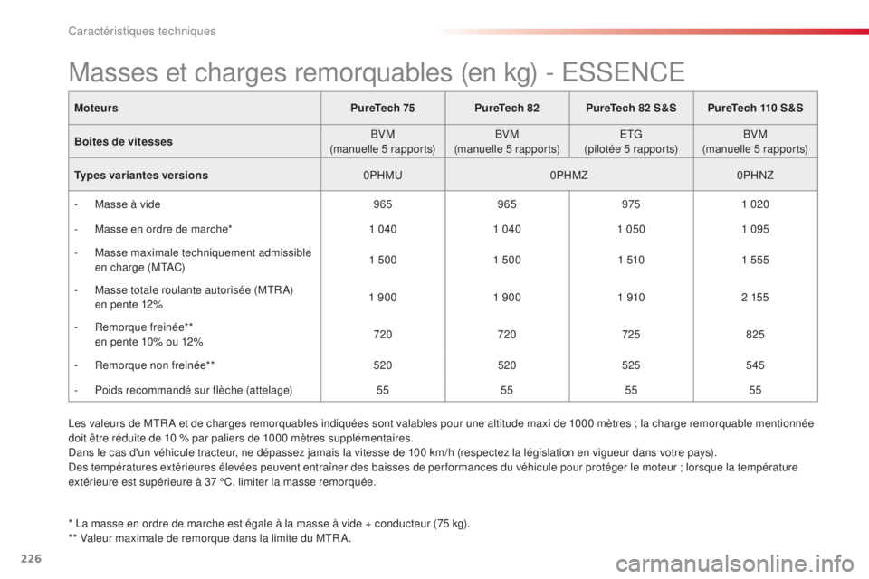 CITROEN C4CACTUS 2015  Notices Demploi (in French) 226
MoteursPureTech 75PureTech 82PureTech 82 S&S PureTech 110 S&S
Boîtes de vitesses BVM
(manuelle 5 rapports) BVM
(manuelle 5 rapports)
e

t
G
(

pilotée 5 rapports)BVM
(manuelle 5 rapports)
Types 
