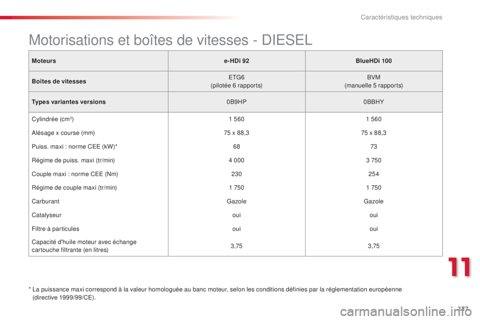CITROEN C4CACTUS 2015  Notices Demploi (in French) 227
Moteurse-HDi 92BlueHDi 100
Boîtes de vitesses
e
 t
G
 6
(pilotée 6 rapports) BVM
(manuelle 5 rapports)
Types variantes versions 0B9HP0BBHY
Cylindrée (cm
3) 1 5601 560
al

ésage x course (mm) 7