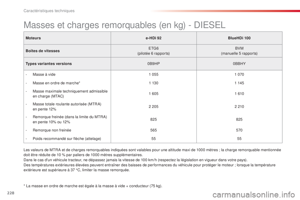 CITROEN C4CACTUS 2015  Notices Demploi (in French) 228
Moteurse-HDi 92BlueHDi 100
Boîtes de vitesses
e
 t
G
 6
(pilotée 6 rapports) BVM
(manuelle 5 rapports)
Types variantes versions 0B9HP0BBHY
-
 
M
 asse à vide 1 0551 070
-
 
M
 asse en ordre de 