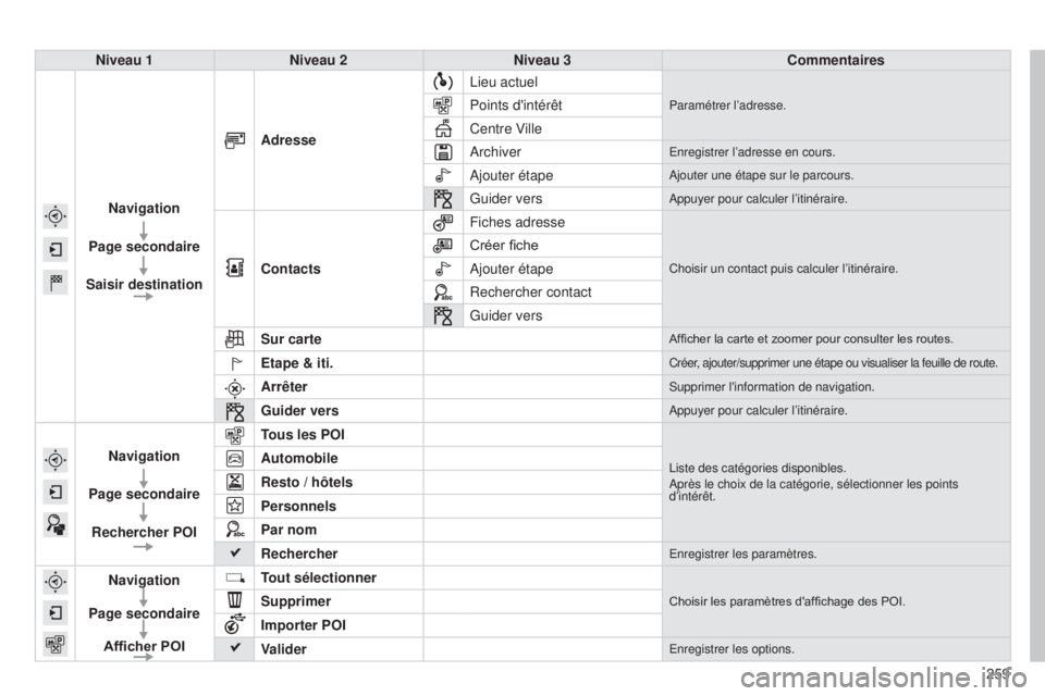 CITROEN C4CACTUS 2015  Notices Demploi (in French) 259
Niveau 1
Niveau 2 Niveau 3 Commentaires
Navigation
Page secondaire
Saisir destination Adresse
l

ieu actuel
Paramétrer l’adresse.Points d'intérêt
Centre Ville
a

rchiver
enregistrer l’a