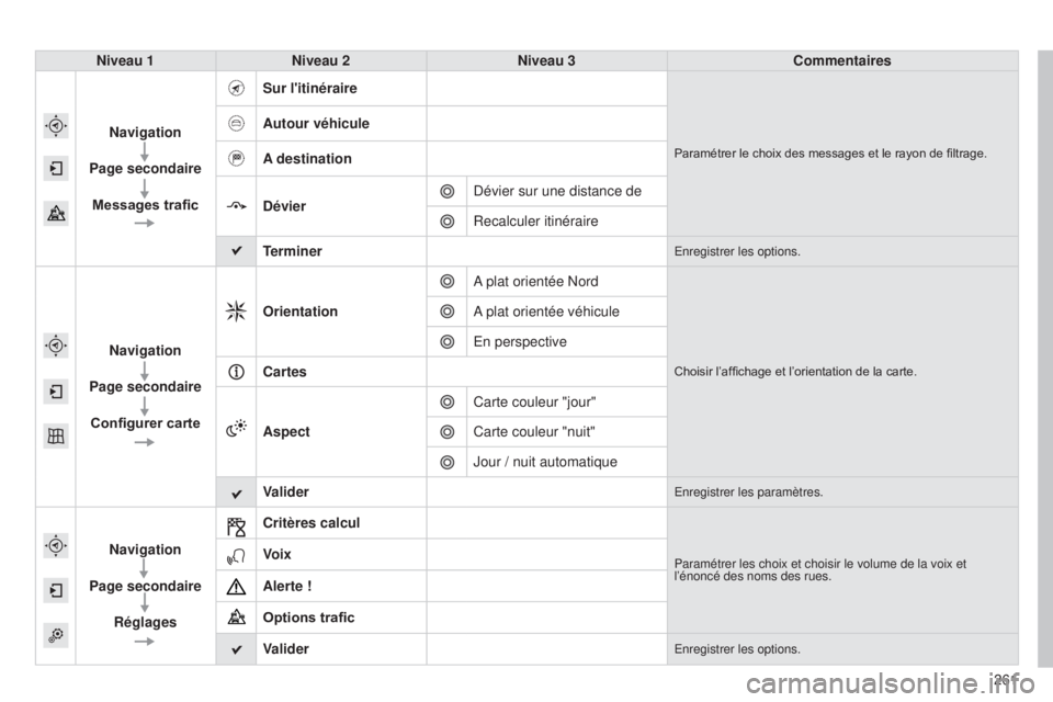 CITROEN C4CACTUS 2015  Notices Demploi (in French) 261
Niveau 1
Niveau 2 Niveau 3 Commentaires
Navigation
Page secondaire Messages trafic Sur l'itinéraire
Paramétrer le choix des messages et le rayon de filtrage.
Autour véhicule
A destination
D