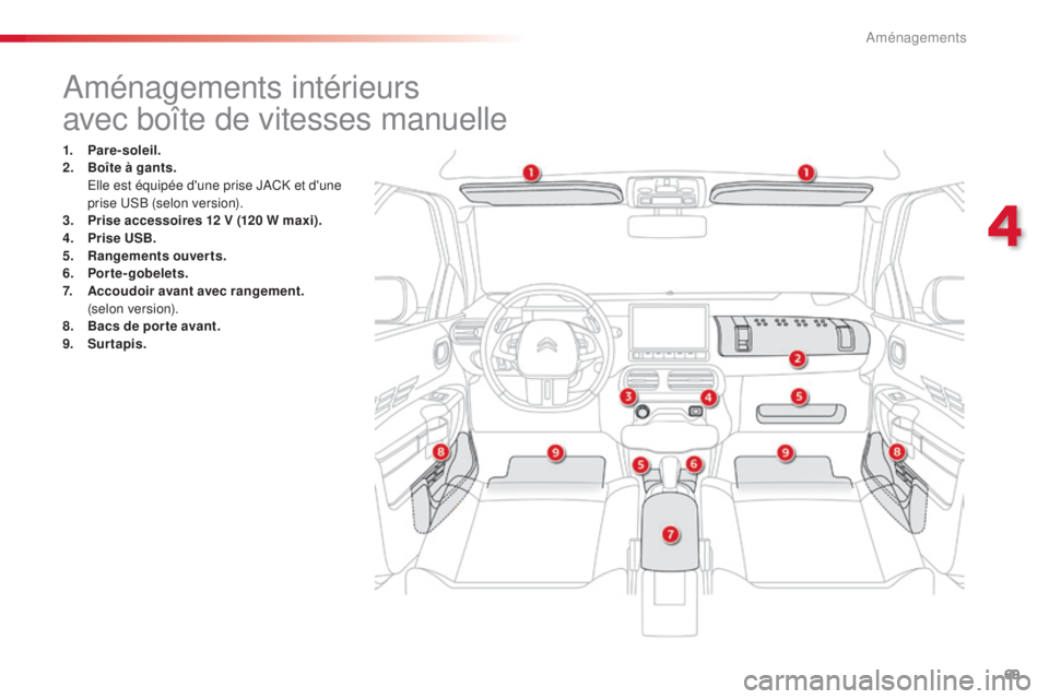 CITROEN C4CACTUS 2015  Notices Demploi (in French) 69
aménagements intérieurs
avec boîte de vitesses manuelle
1. Pare-soleil.
2. Boîte à gants. 
 

e
l
 le est équipée d'une prise J
aC
 K et d'une 
prise 
us
B
  (selon version).
3.
 P

