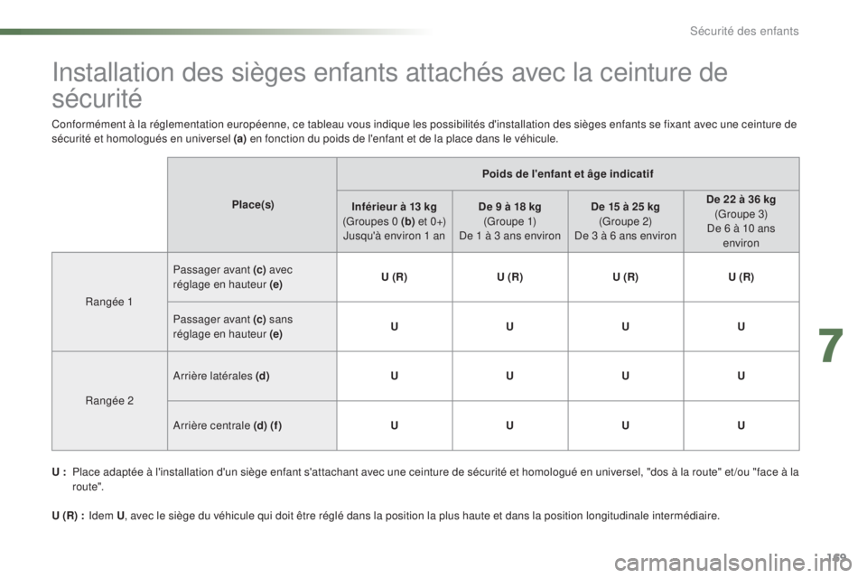 CITROEN C5 2016 Notices Demploi (in French) 169
installation des sièges enfants attachés avec la ceinture de
sécurité
Place(s)Poids de l'enfant et âge indicatif
Inférieur à 13 kg
(Groupes 0 (b) e t 0 +)
Jusqu'à environ 1 an CITROEN C5 2016 Notices Demploi (in French) 169
installation des sièges enfants attachés avec la ceinture de
sécurité
Place(s)Poids de l'enfant et âge indicatif
Inférieur à 13 kg
(Groupes 0 (b) e t 0 +)
Jusqu'à environ 1 an